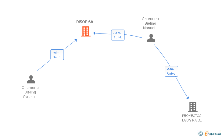 Vinculaciones societarias de DISOP SA
