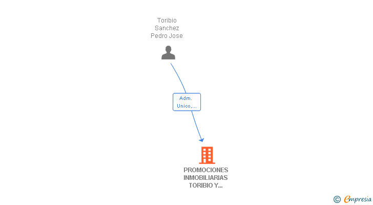 Vinculaciones societarias de PROMOCIONES INMOBILIARIAS TORIBIO Y FAJARDO SL