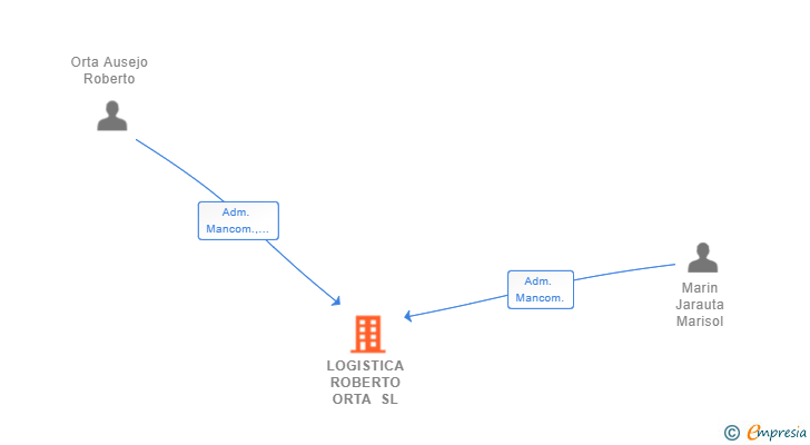 Vinculaciones societarias de LOGISTICA ROBERTO ORTA SL