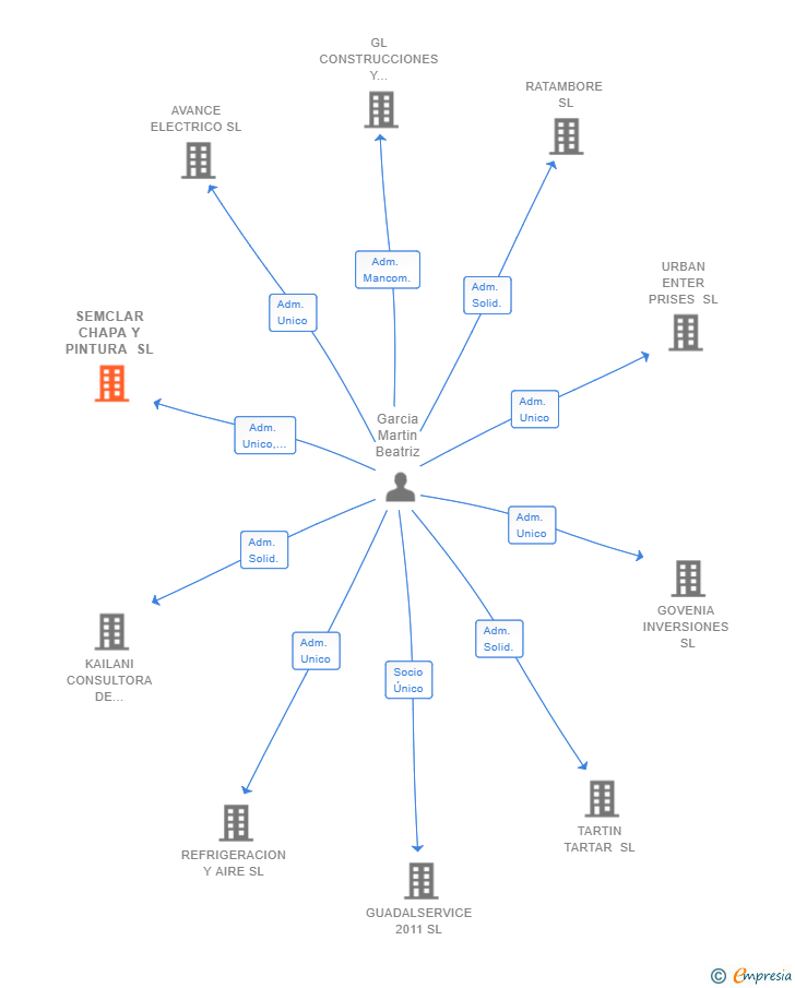 Vinculaciones societarias de SEMCLAR CHAPA Y PINTURA SL