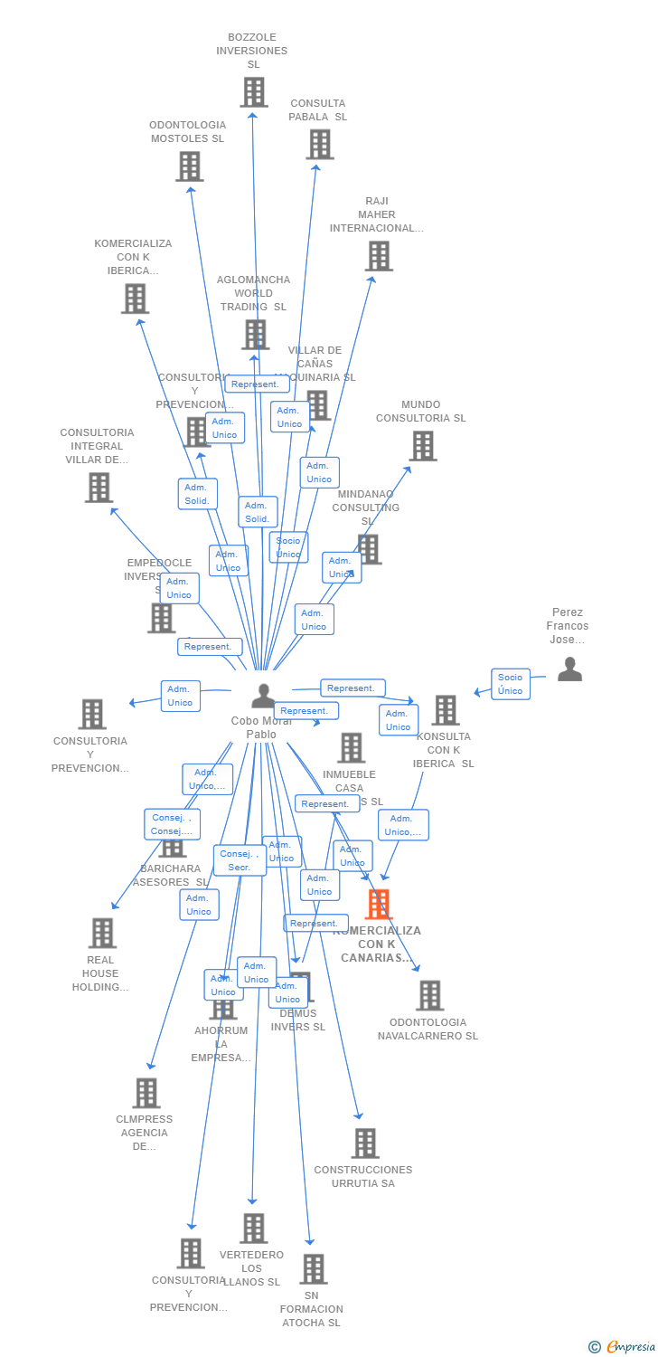 Vinculaciones societarias de KOMERCIALIZA CON K CANARIAS ESTRUCTURAS COMERCIALES SL