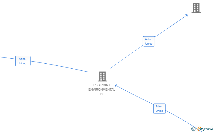 Vinculaciones societarias de FUSIONSCRAP SL