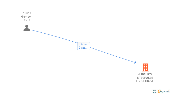 Vinculaciones societarias de SERVICIOS INTEGRALES TORRUBIA SL