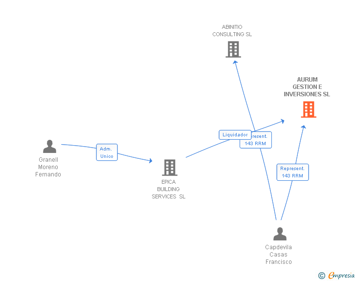 Vinculaciones societarias de AURUM GESTION E INVERSIONES SL