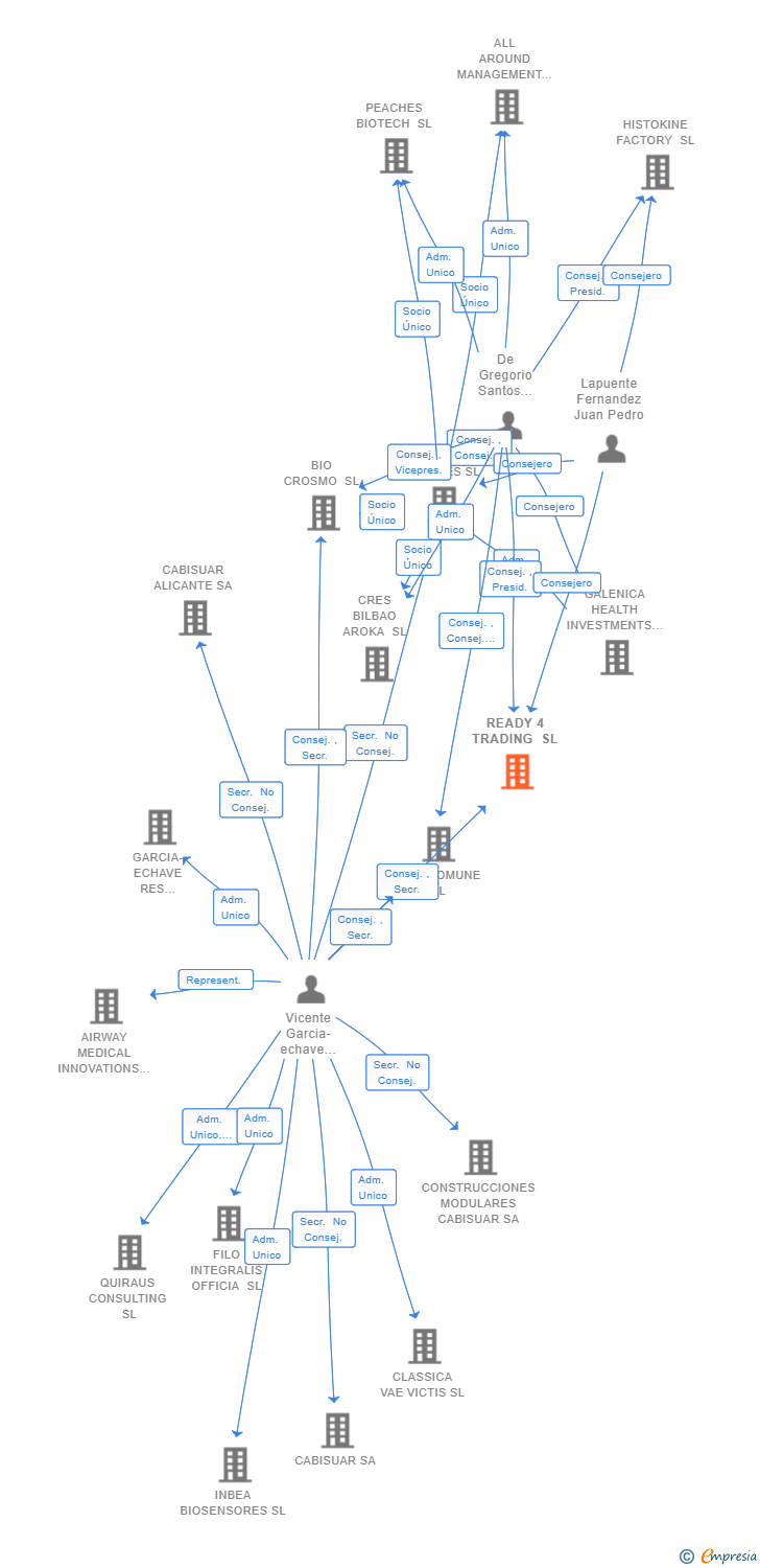 Vinculaciones societarias de READY 4 TRADING SL