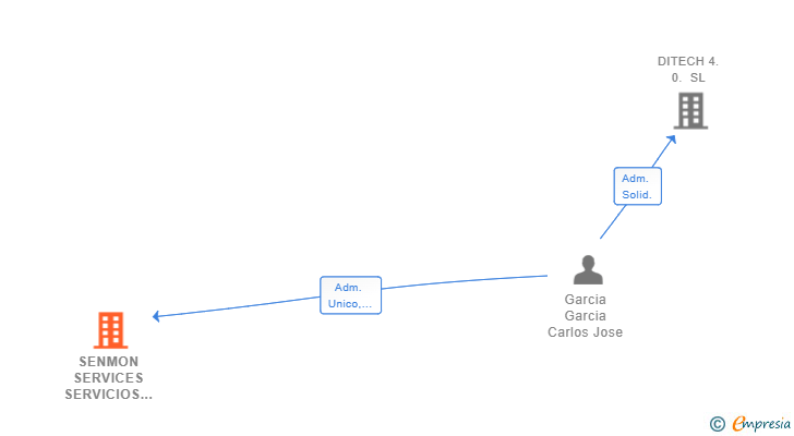 Vinculaciones societarias de SENMON SERVICES SERVICIOS PROFESIONALES SL