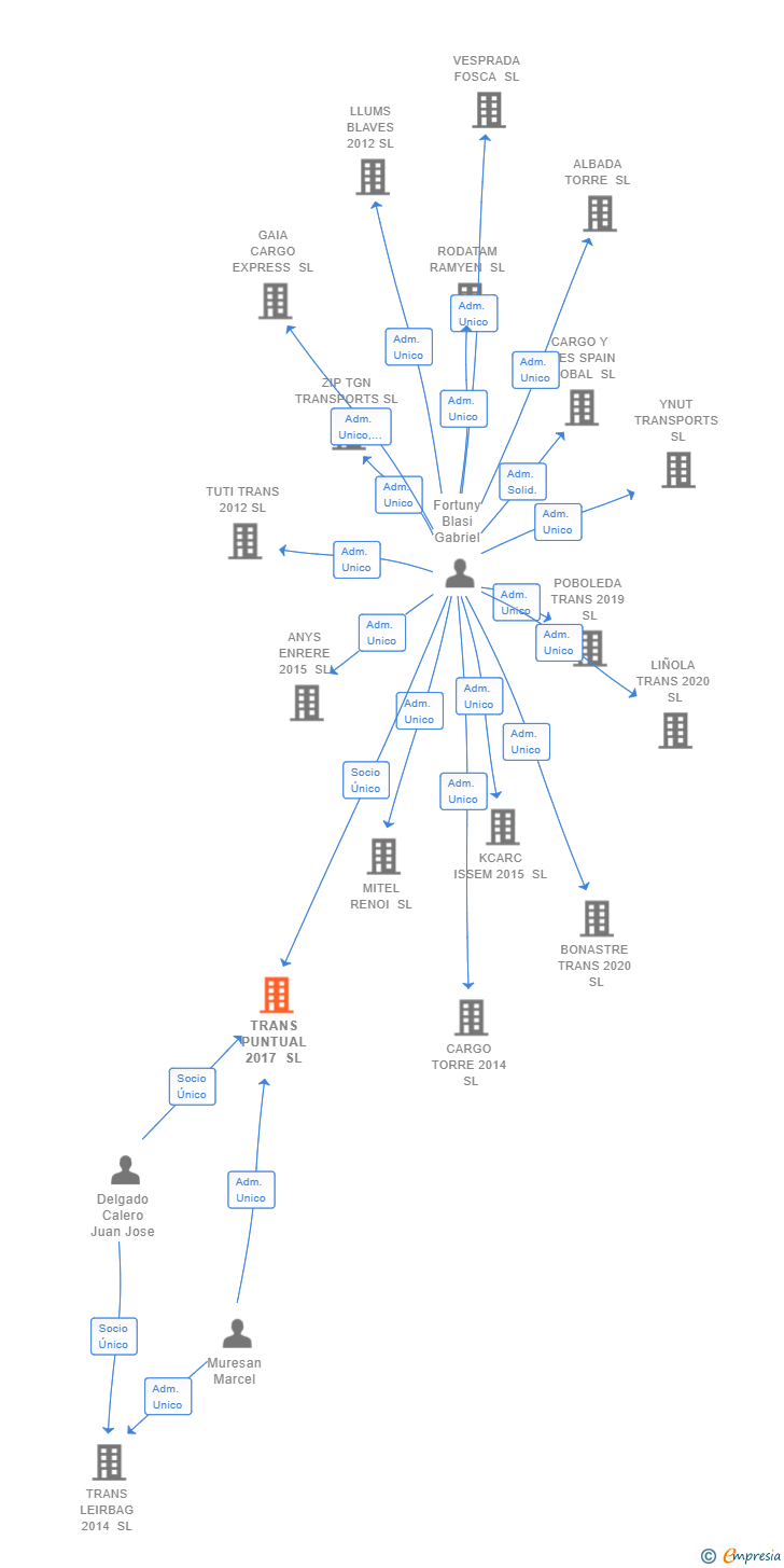 Vinculaciones societarias de TRANS PUNTUAL 2017 SL