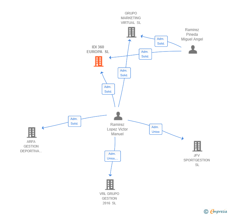 Vinculaciones societarias de IDI 360 EUROPA SL