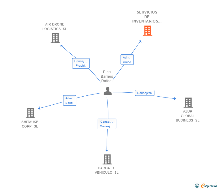 Vinculaciones societarias de SERVICIOS DE INVENTARIOS LOGISTICOS SL