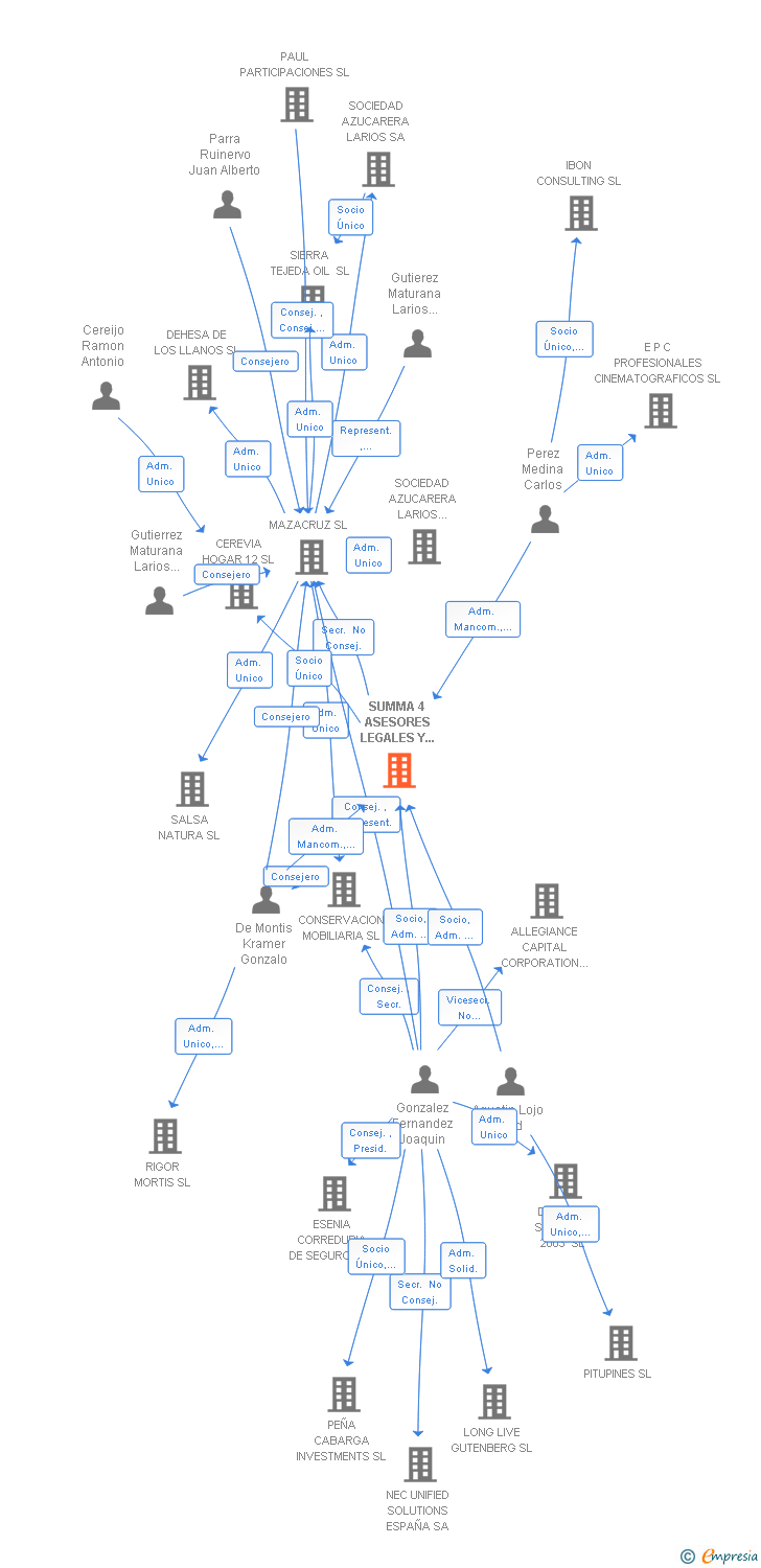 Vinculaciones societarias de SUMMA 4 ASESORES LEGALES Y TRIBUTARIOS SLP