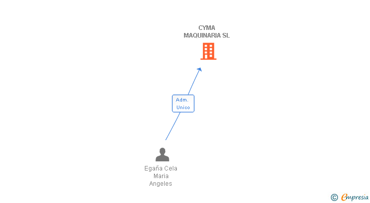Vinculaciones societarias de CYMA MAQUINARIA SL