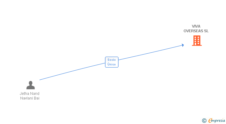 Vinculaciones societarias de VIVA OVERSEAS SL