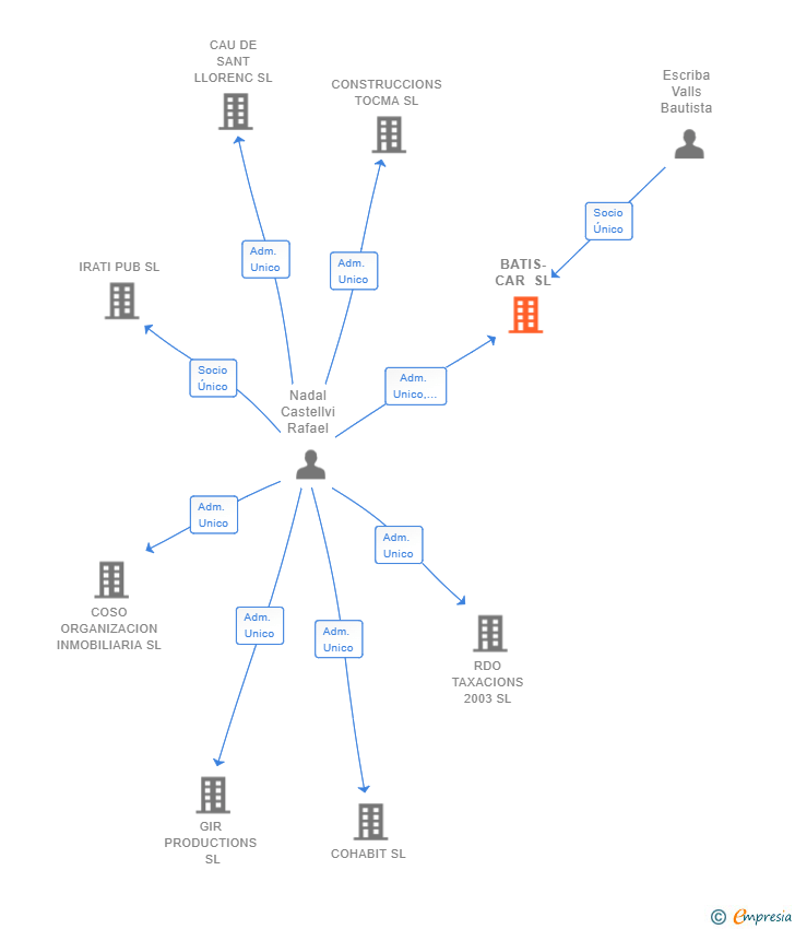 Vinculaciones societarias de BATIS-CAR SL