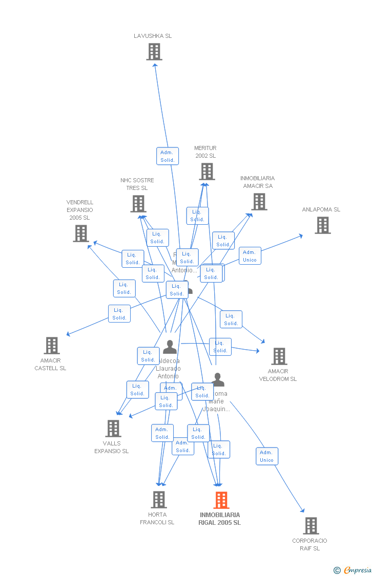 Vinculaciones societarias de INMOBILIARIA RIGAL 2005 SL