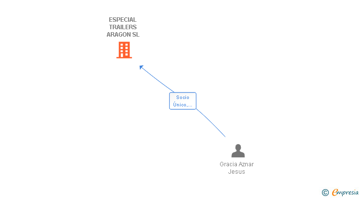 Vinculaciones societarias de ESPECIAL TRAILERS ARAGON SL