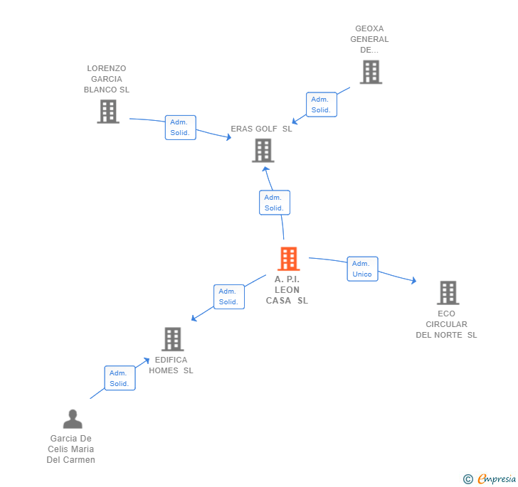 Vinculaciones societarias de A.P.I. LEON CASA SL