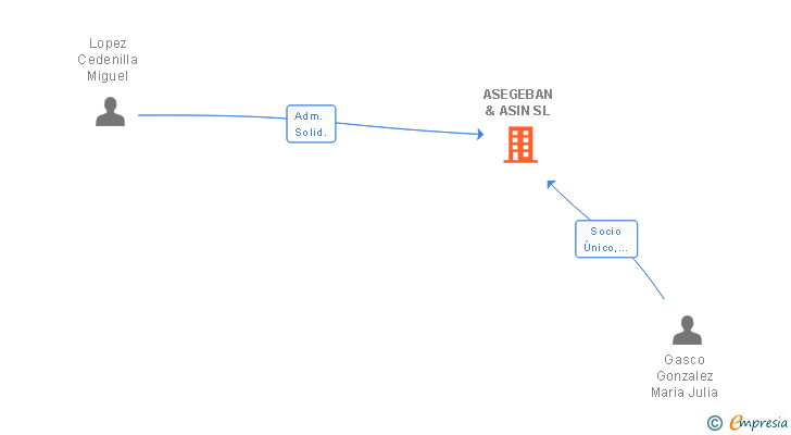 Vinculaciones societarias de ASEGEBAN & ASIN SL