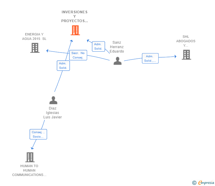Vinculaciones societarias de INVERSIONES Y PROYECTOS DAURIA SL