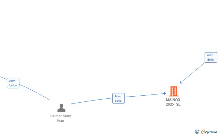 Vinculaciones societarias de MAINOX 2025 SL