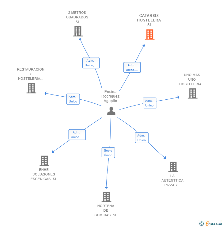 Vinculaciones societarias de CATARSIS HOSTELERA SL