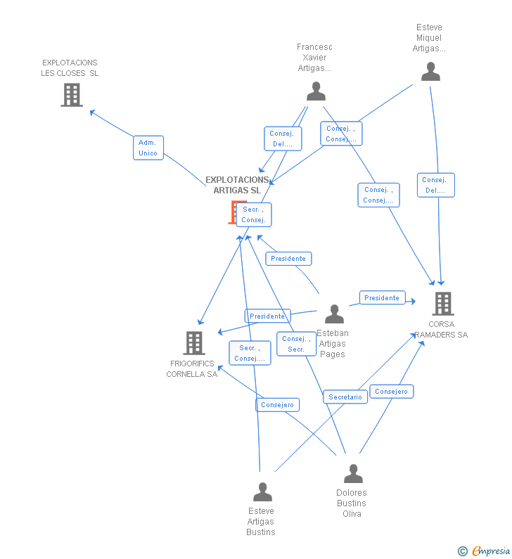 Vinculaciones societarias de EXPLOTACIONS ARTIGAS SL