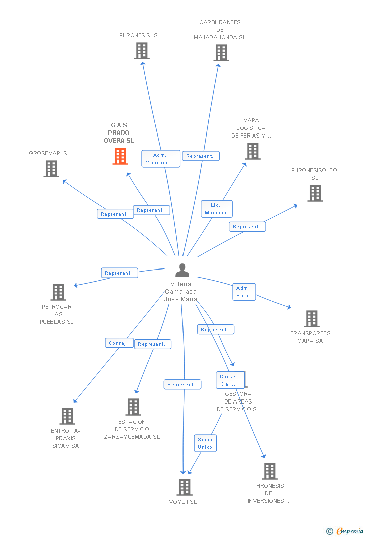 Vinculaciones societarias de G A S PRADO OVERA SL