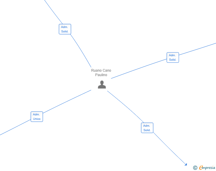Vinculaciones societarias de UNIQBYTE CONSULTING SL