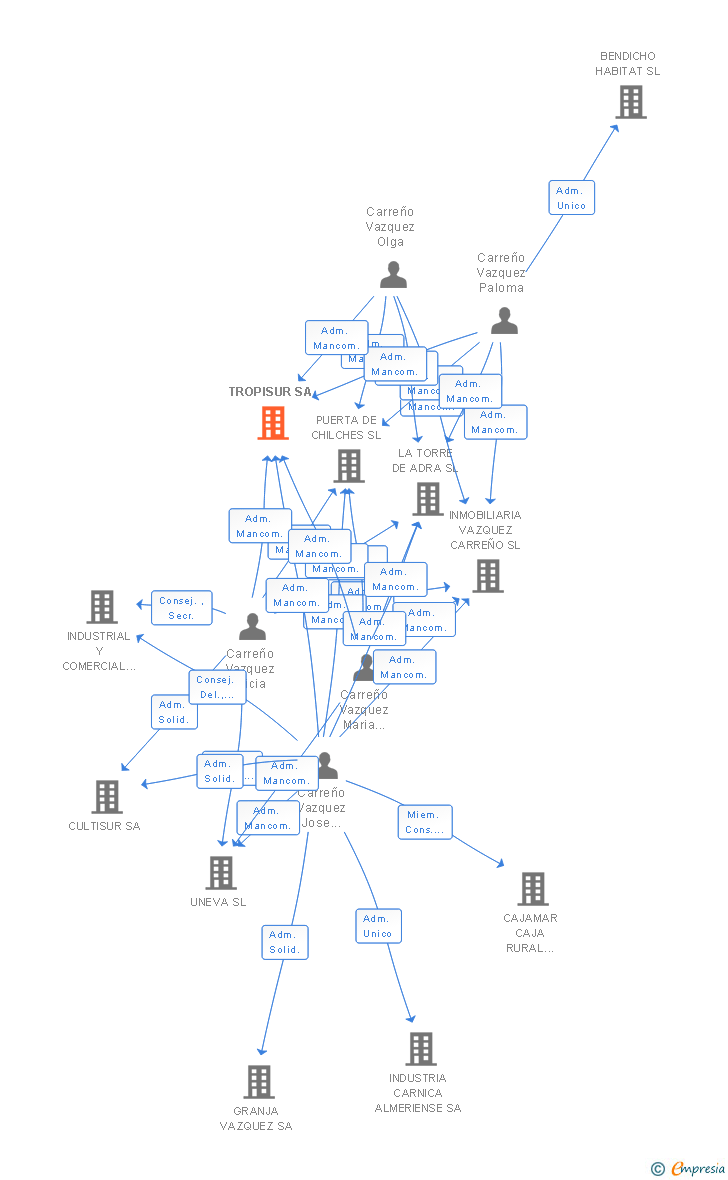 Vinculaciones societarias de TROPISUR SA