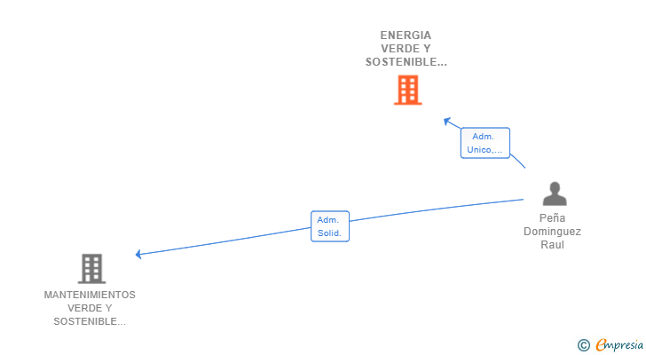 Vinculaciones societarias de ENERGIA VERDE Y SOSTENIBLE SL