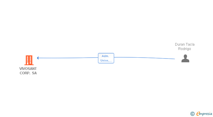 Vinculaciones societarias de VIVOSANT CORP. SA