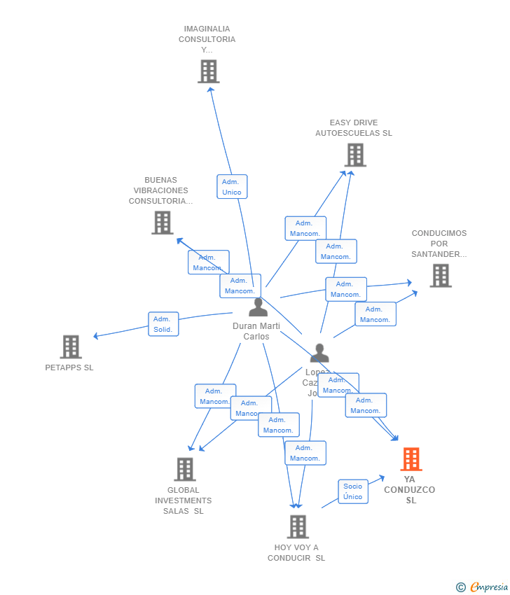 Vinculaciones societarias de YA CONDUZCO SL