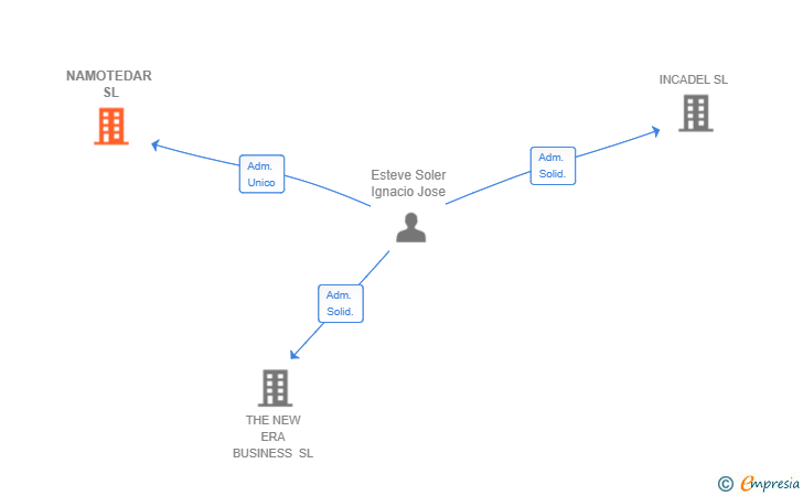 Vinculaciones societarias de NAMOTEDAR SL
