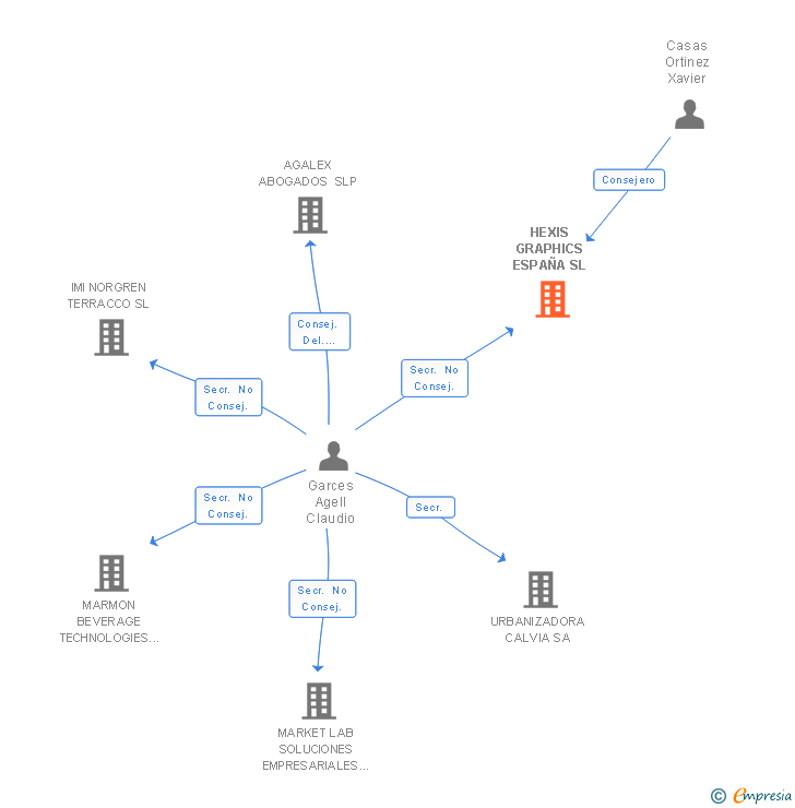 Vinculaciones societarias de HEXIS GRAPHICS ESPAÑA SL