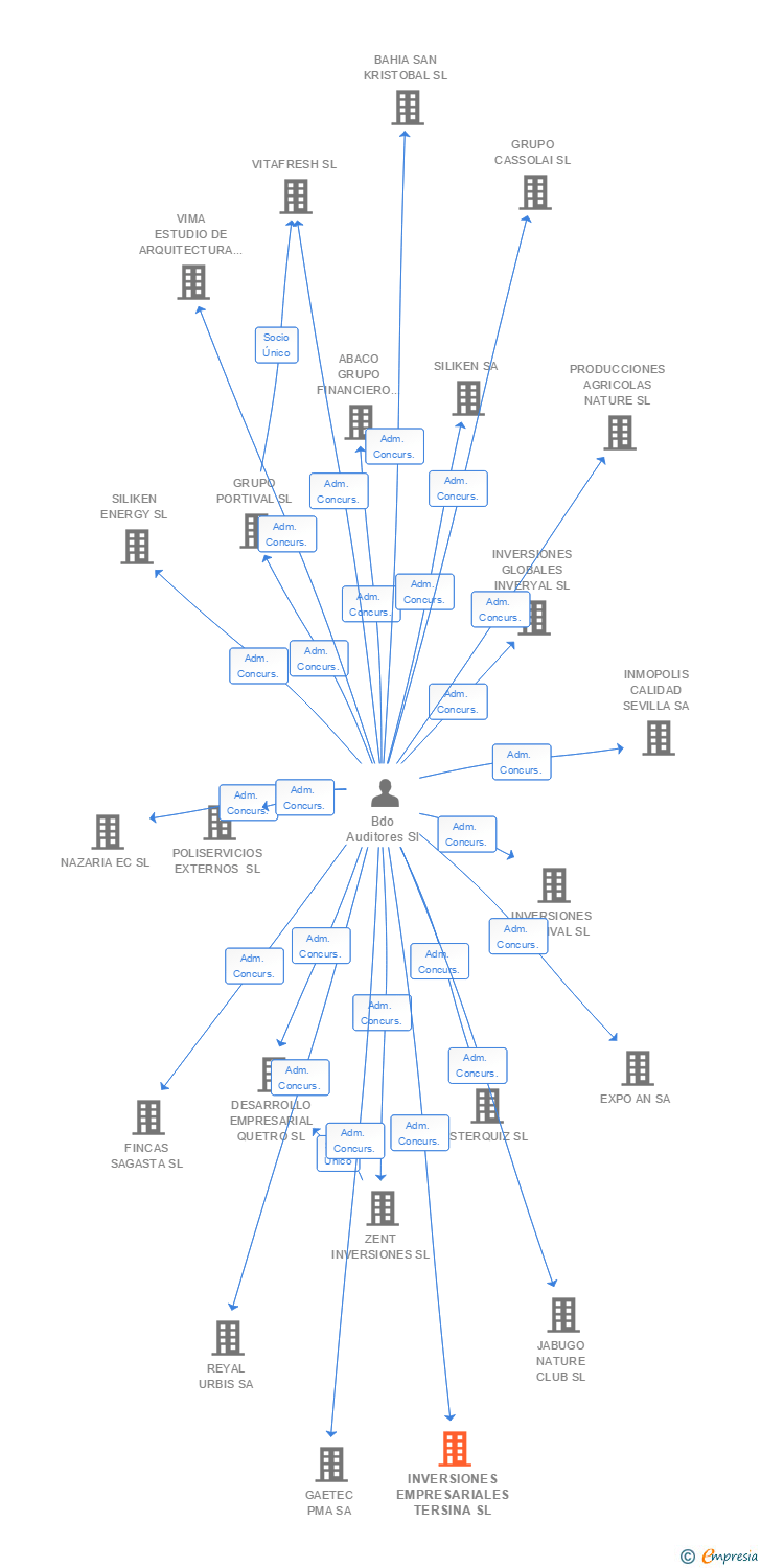 Vinculaciones societarias de INVERSIONES EMPRESARIALES TERSINA SL