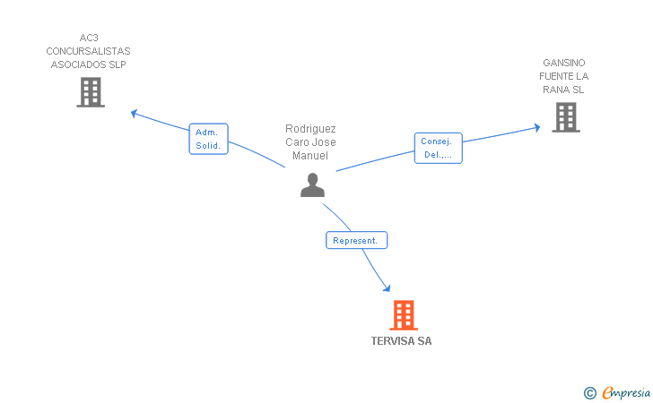 Vinculaciones societarias de TERVISA SA