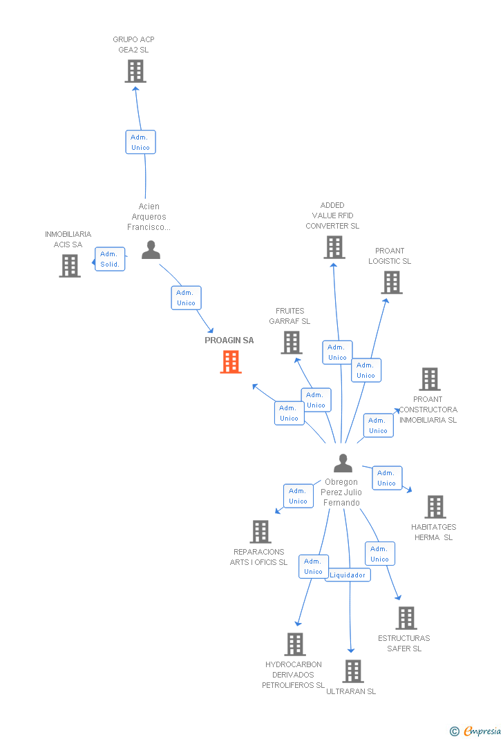 Vinculaciones societarias de PROAGIN SA