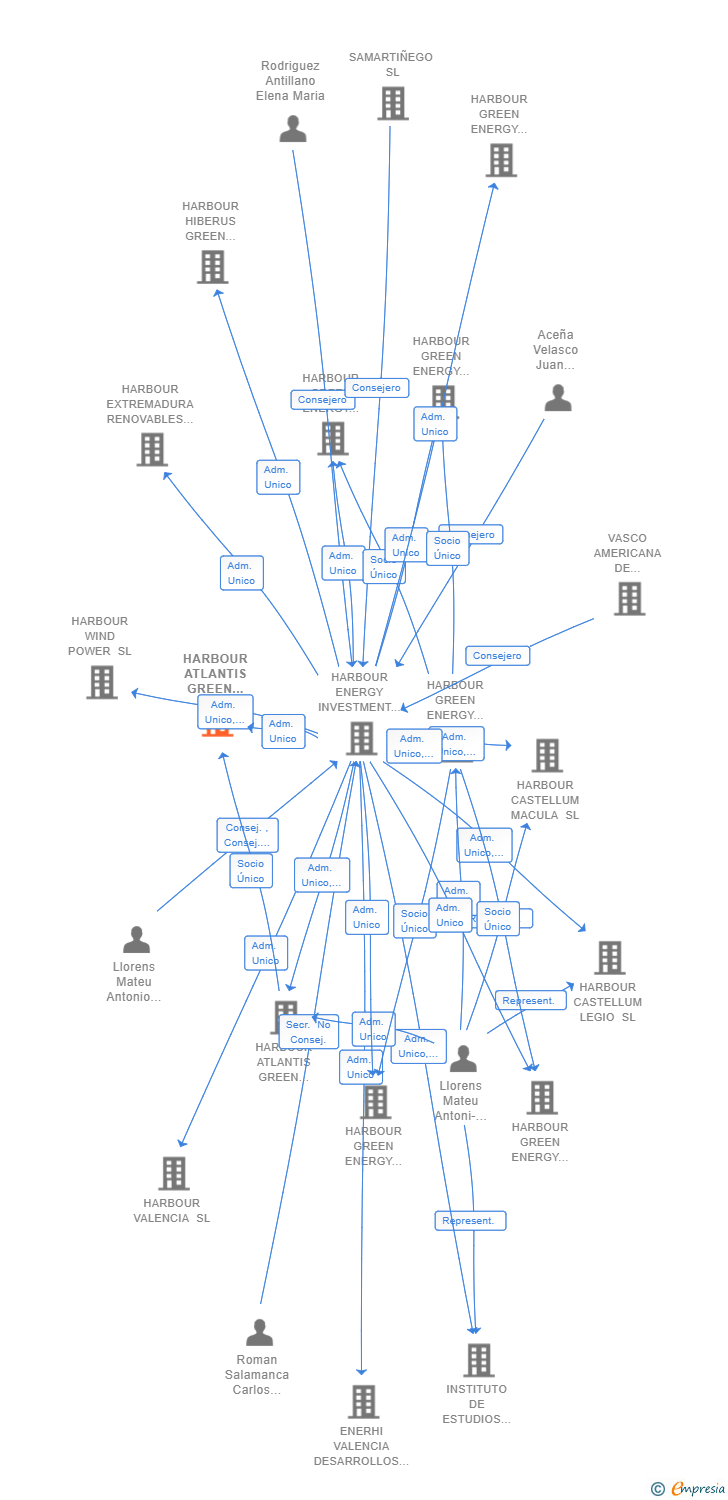 Vinculaciones societarias de HARBOUR ATLANTIS GREEN ENERGY 16 SL