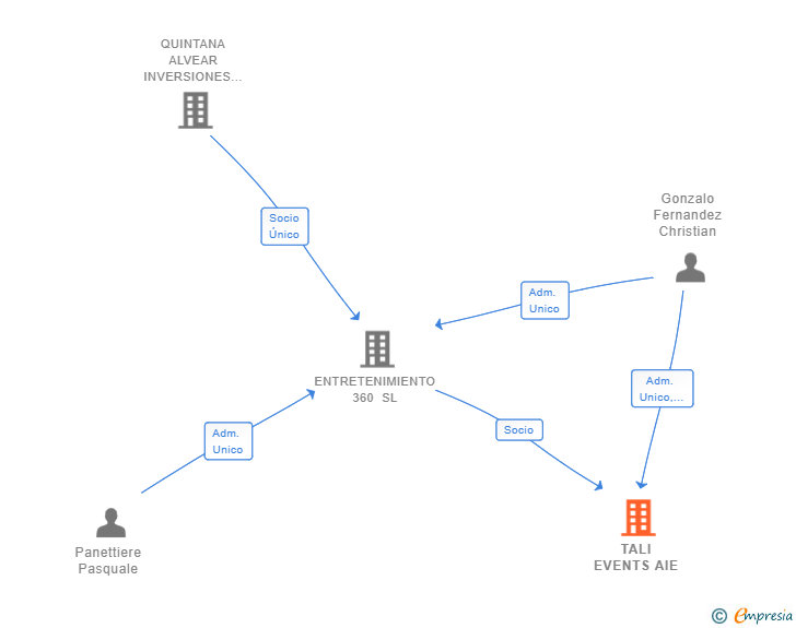 Vinculaciones societarias de TALI EVENTS AIE