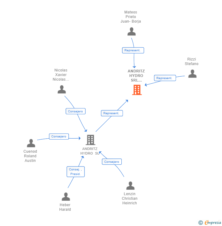 Vinculaciones societarias de ANDRITZ HYDRO SRL SUCUR