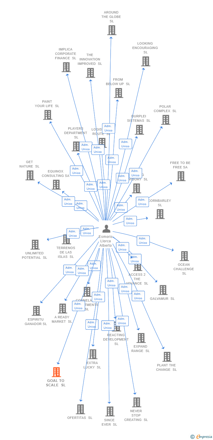 Vinculaciones societarias de GOAL TO SCALE SL