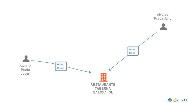 Vinculaciones societarias de RESTAURANTE TABERNA GALICIA SL