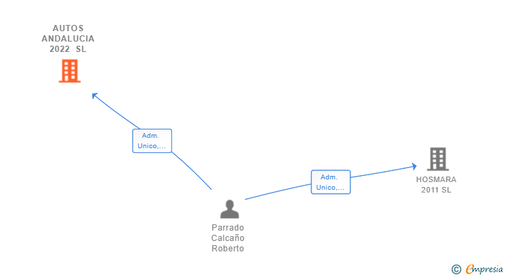 Vinculaciones societarias de AUTOS ANDALUCIA 2022 SL