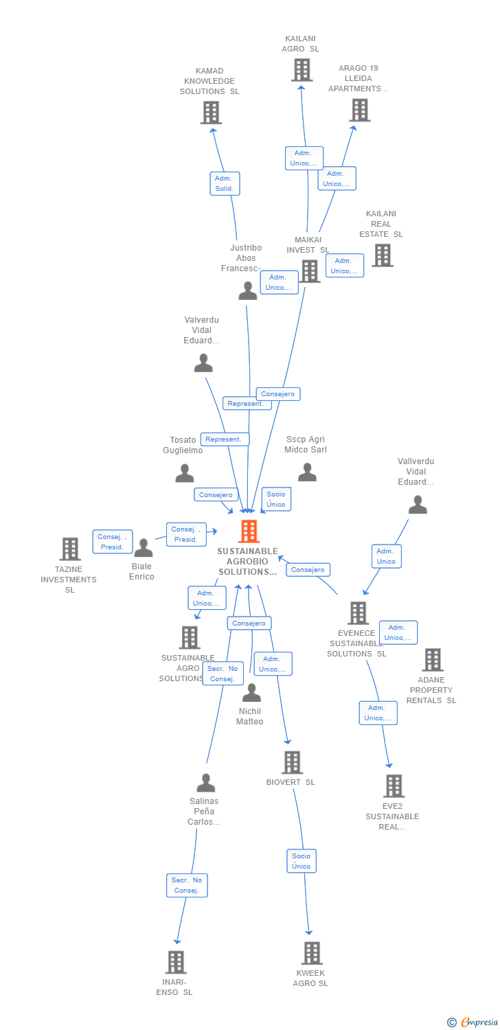 Vinculaciones societarias de SUSTAINABLE AGROBIO SOLUTIONS WORLDWIDE SL
