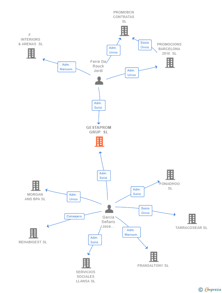 Vinculaciones societarias de GESTAPROM GRUP SL