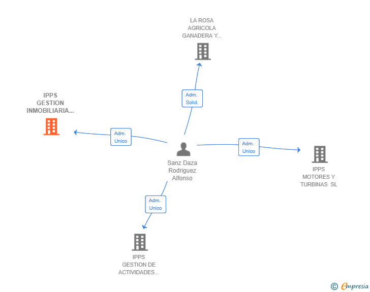 Vinculaciones societarias de IPPS GESTION INMOBILIARIA SL