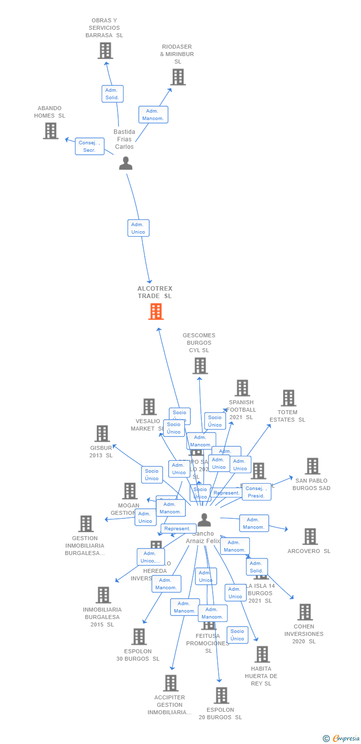 Vinculaciones societarias de ALCOTREX TRADE SL