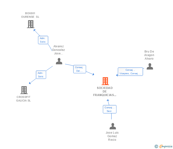 Vinculaciones societarias de SOCIEDAD DE FRANQUICIAS ALIMENTARIAS SL