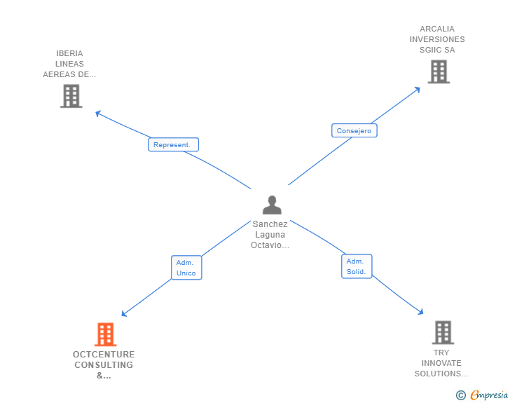 Vinculaciones societarias de OCTCENTURE CONSULTING & INVESTMENTS SRL