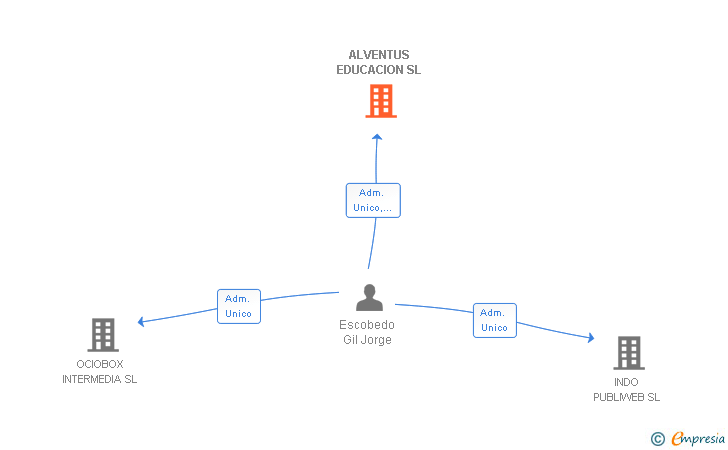 Vinculaciones societarias de ALVENTUS EDUCACION SL