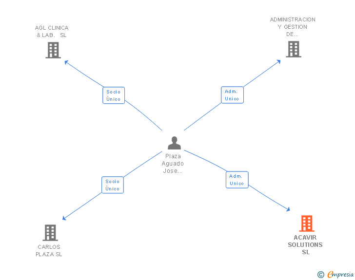 Vinculaciones societarias de ACAVIR SOLUTIONS SL